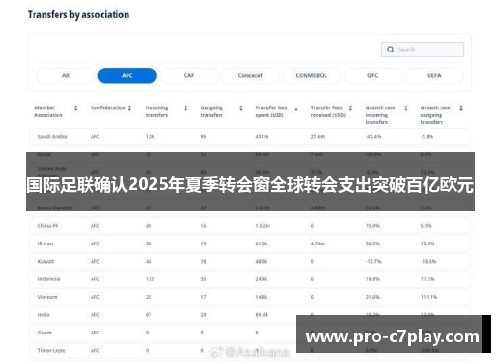 国际足联确认2025年夏季转会窗全球转会支出突破百亿欧元
